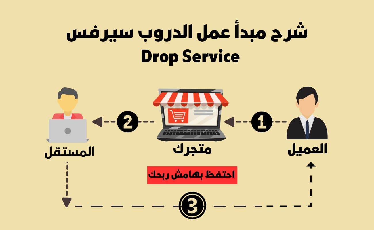 كيفية الربح من الدروب سيرفس Drop Service للمبتدئين